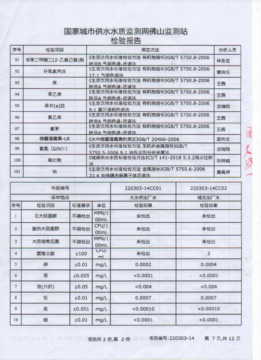 2022年3月106项出厂水检测报告7页.jpg