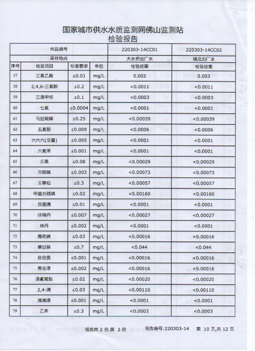 2022年3月106项出厂水检测报告10页.jpg