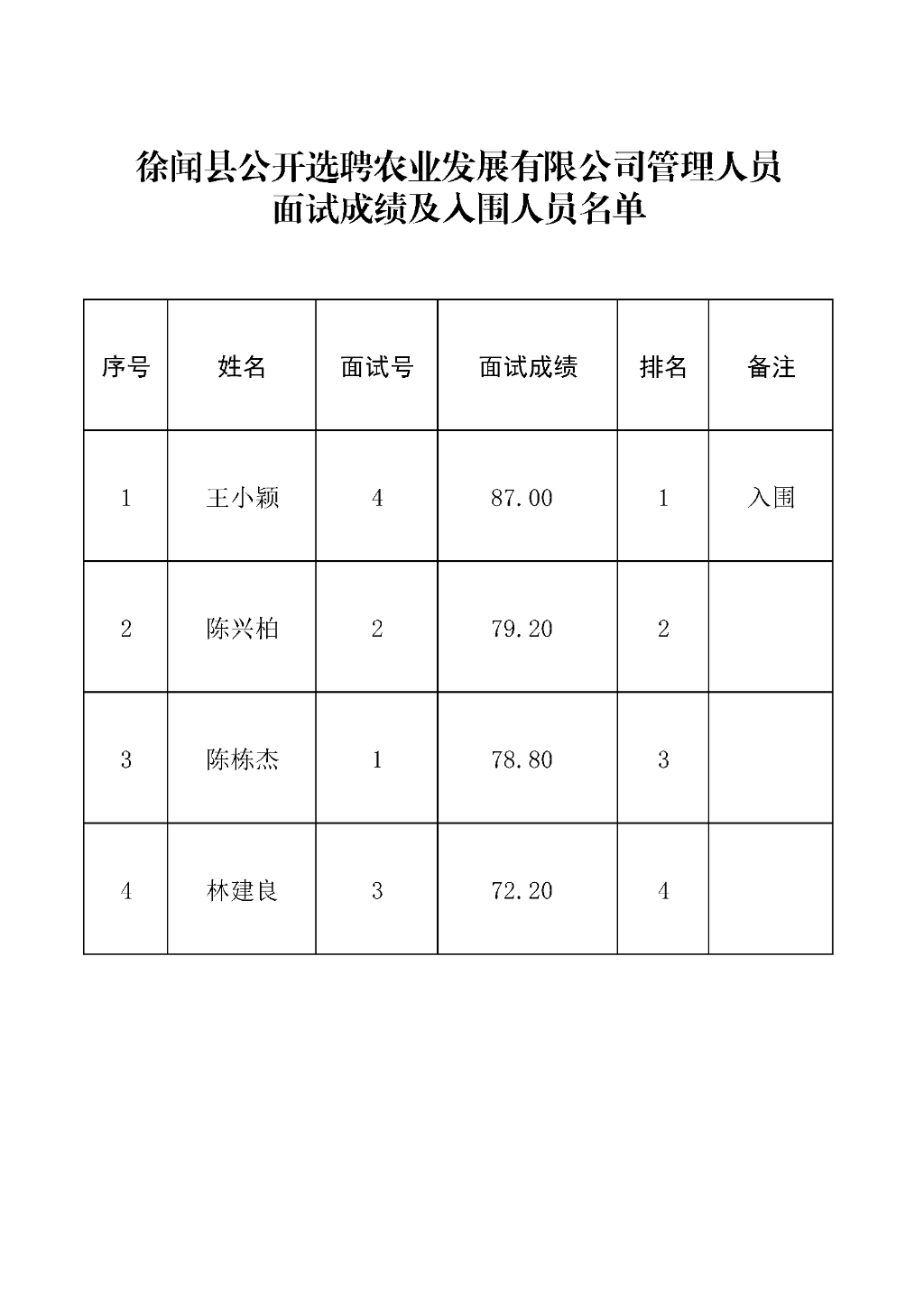 徐闻县公开选聘农业发展有限公司管理人员面试成绩及入围人员名单(1)_页面_2.png