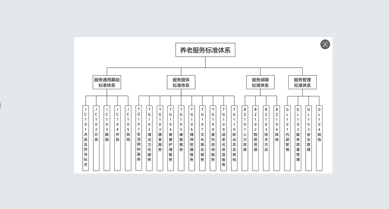 养老服务标准体系1.png