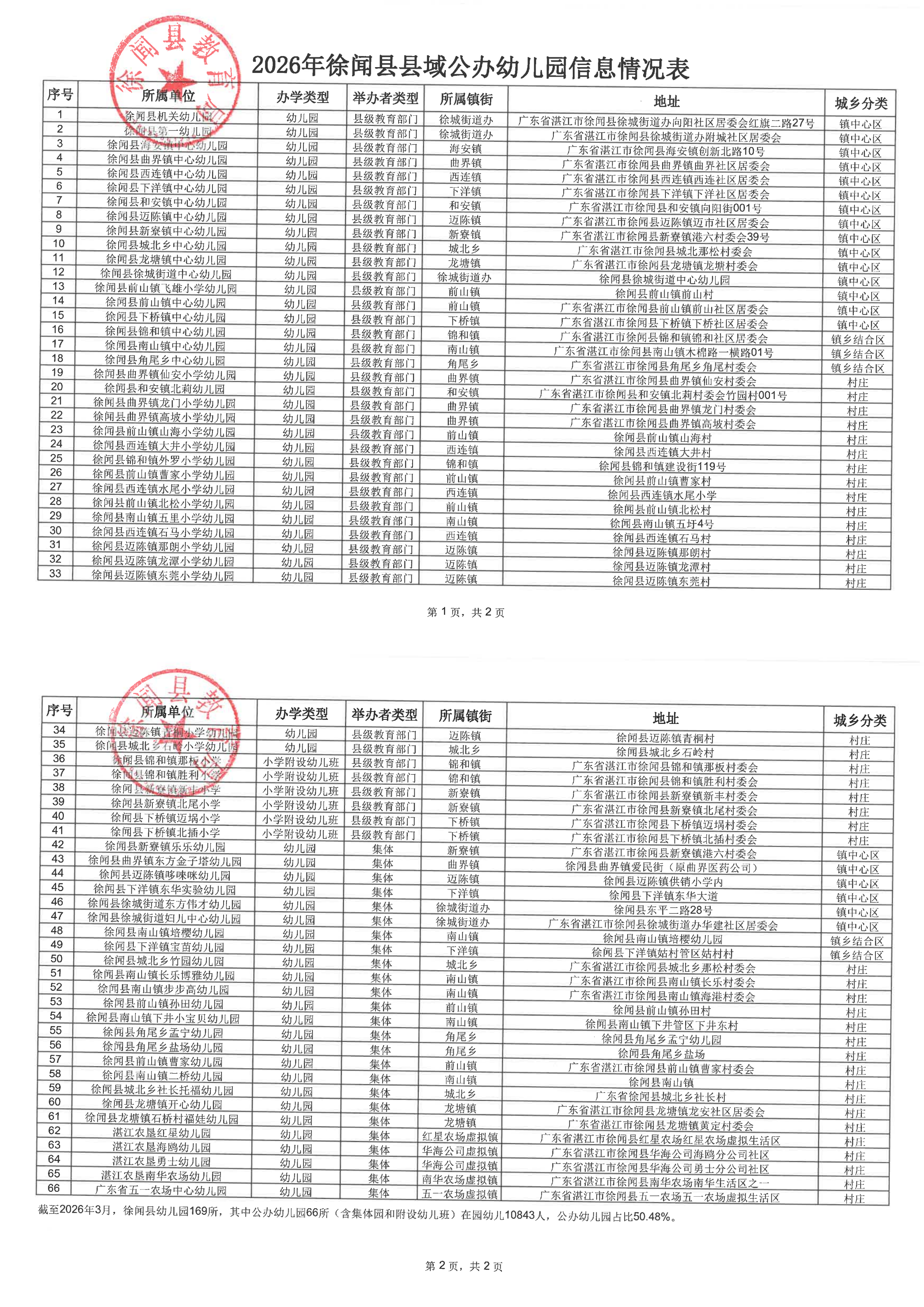 徐闻县县域公办幼儿园信息情况表_00.png