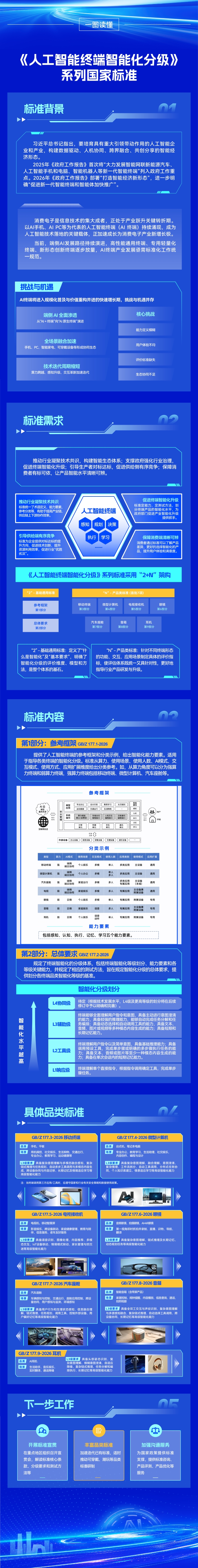 人工智能终端智能化分级》系列国家标准.jpg