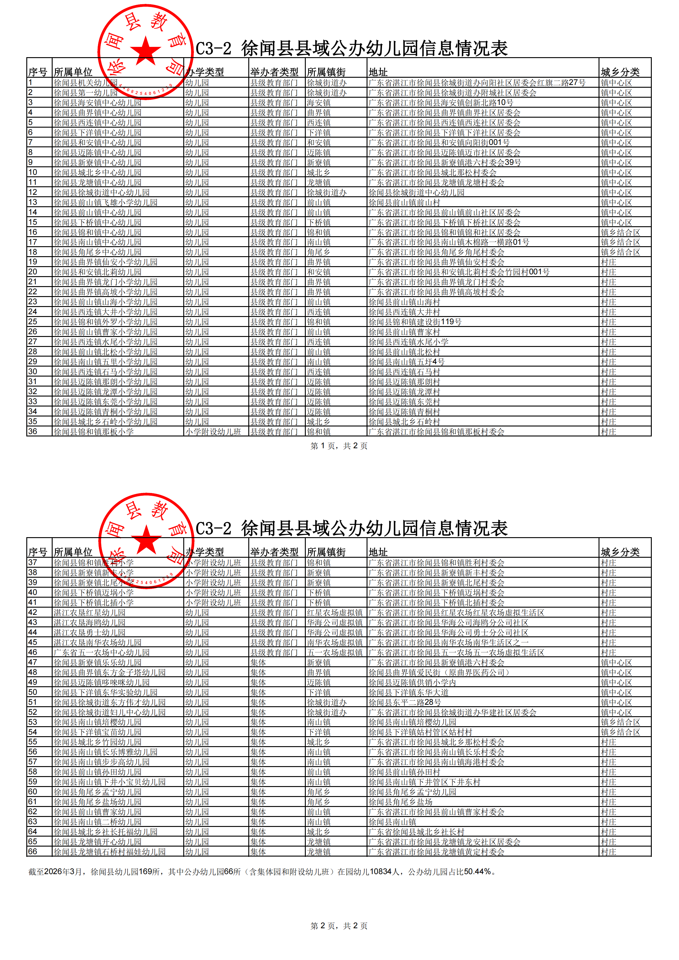 C3-2-1 徐闻县县域公办幼儿园信息情况表（盖章）_00.png