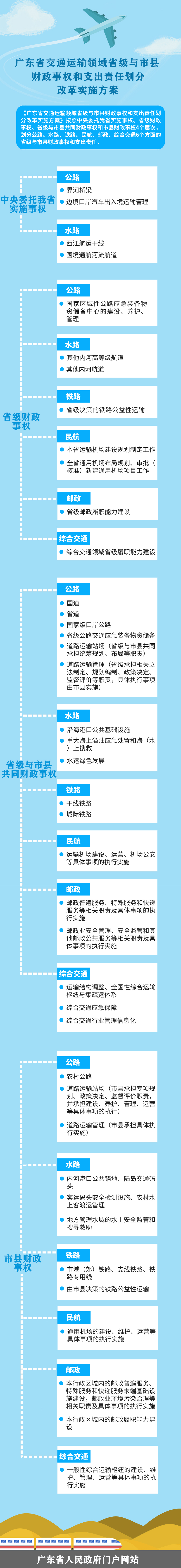 图片解读：广东省交通运输领域省级与市县财政事权和支出责任划分改革实施方案.jpg